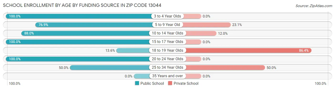 School Enrollment by Age by Funding Source in Zip Code 13044