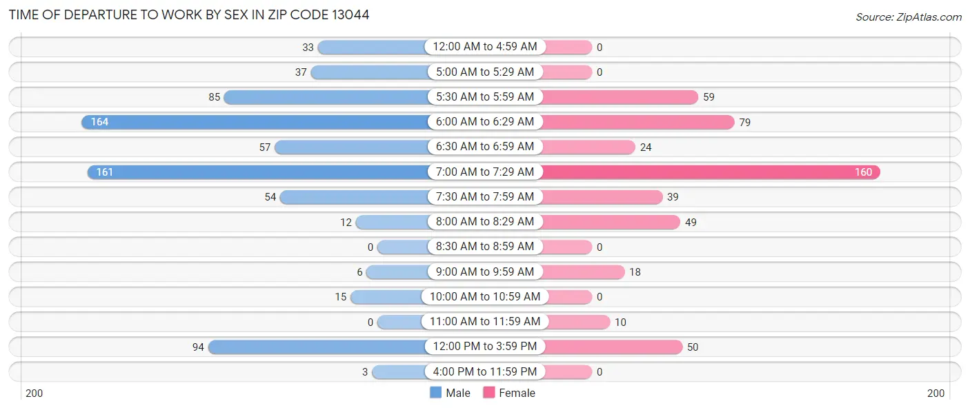 Time of Departure to Work by Sex in Zip Code 13044