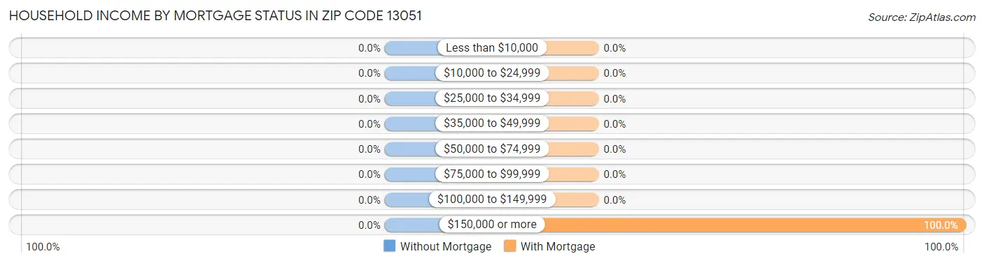 Household Income by Mortgage Status in Zip Code 13051