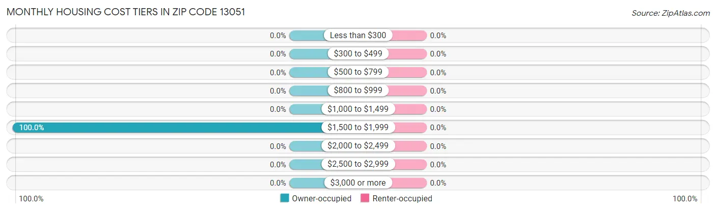 Monthly Housing Cost Tiers in Zip Code 13051