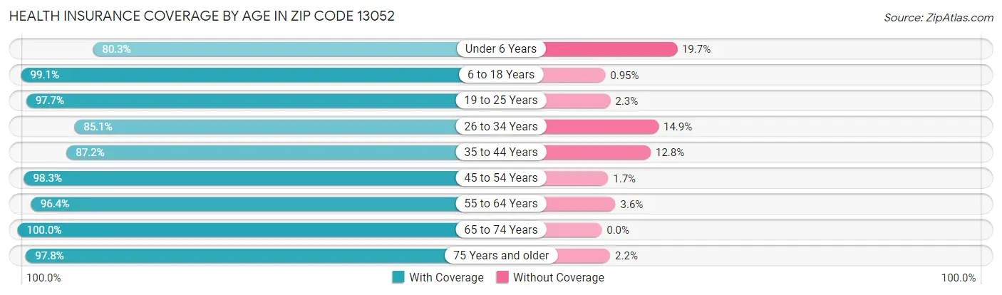 Health Insurance Coverage by Age in Zip Code 13052