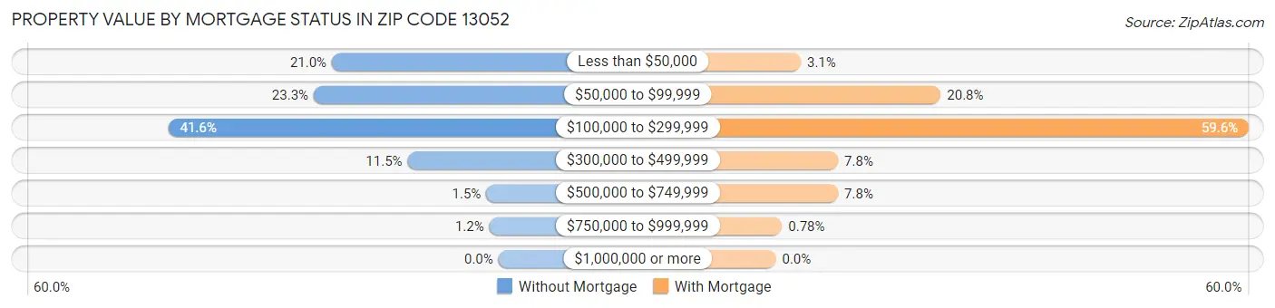 Property Value by Mortgage Status in Zip Code 13052