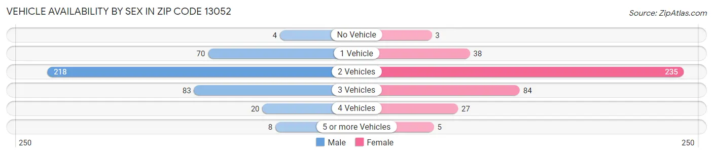 Vehicle Availability by Sex in Zip Code 13052