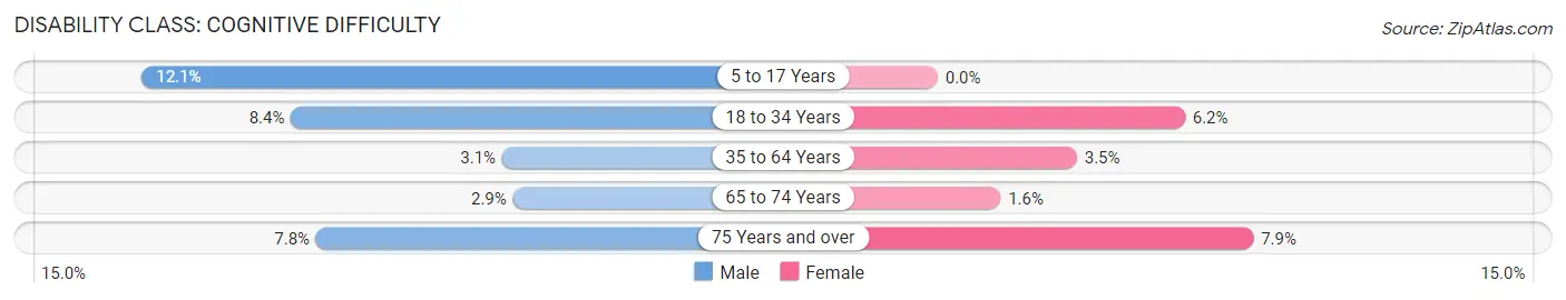 Disability in Zip Code 13053: <span>Cognitive Difficulty</span>