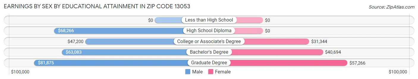 Earnings by Sex by Educational Attainment in Zip Code 13053
