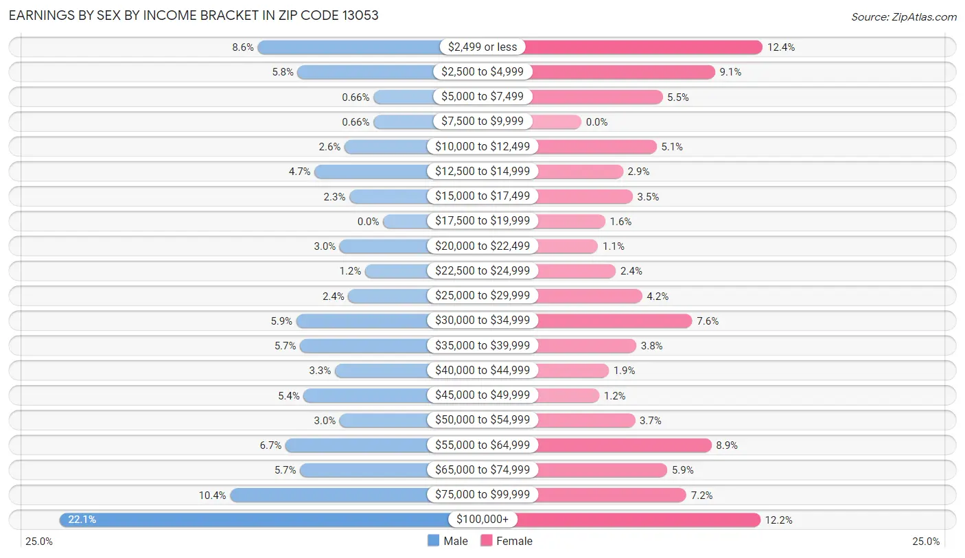 Earnings by Sex by Income Bracket in Zip Code 13053