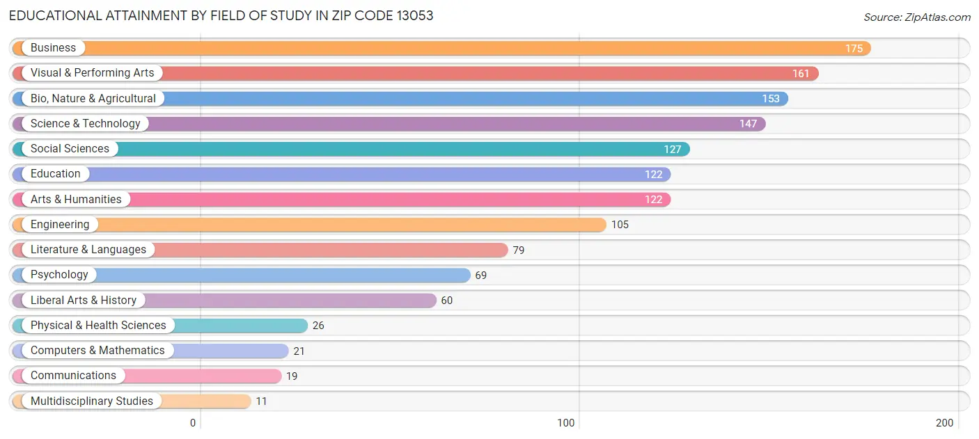 Educational Attainment by Field of Study in Zip Code 13053