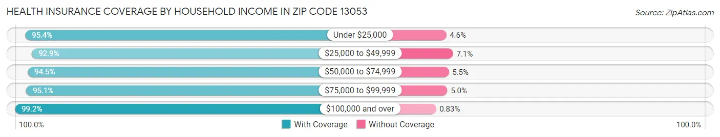 Health Insurance Coverage by Household Income in Zip Code 13053
