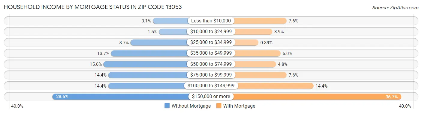 Household Income by Mortgage Status in Zip Code 13053