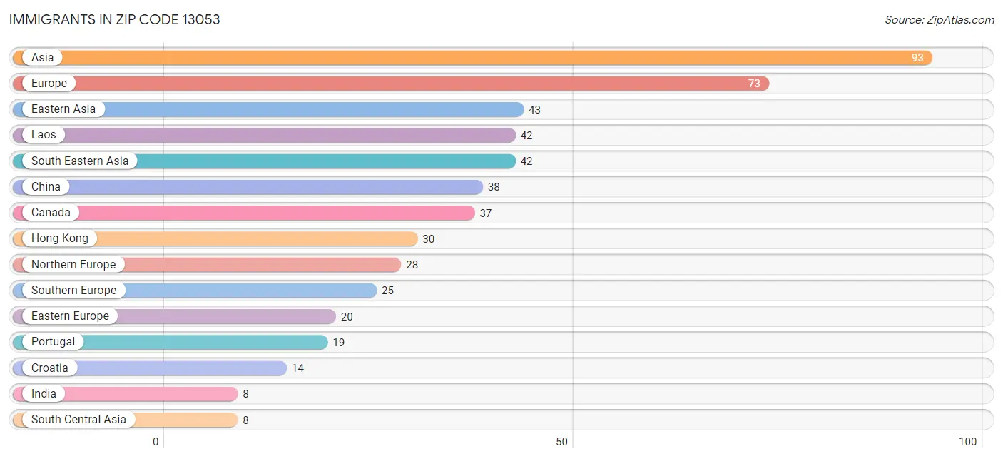 Immigrants in Zip Code 13053