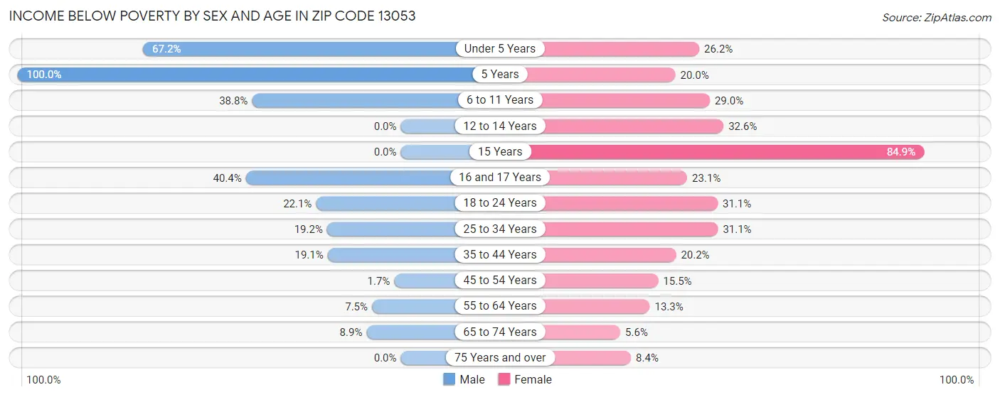 Income Below Poverty by Sex and Age in Zip Code 13053