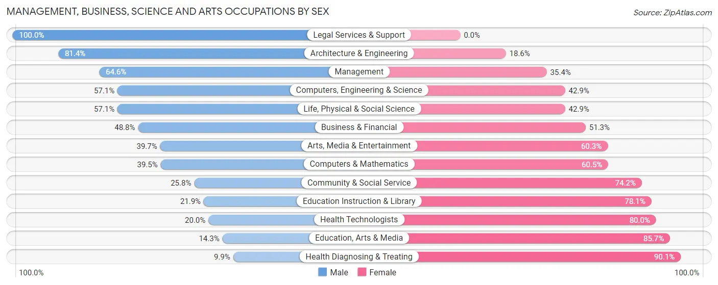 Management, Business, Science and Arts Occupations by Sex in Zip Code 13053