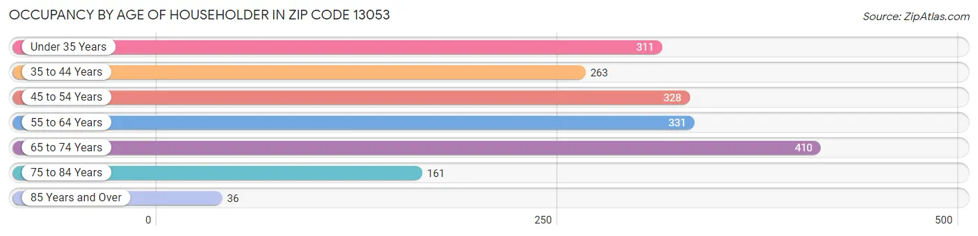 Occupancy by Age of Householder in Zip Code 13053