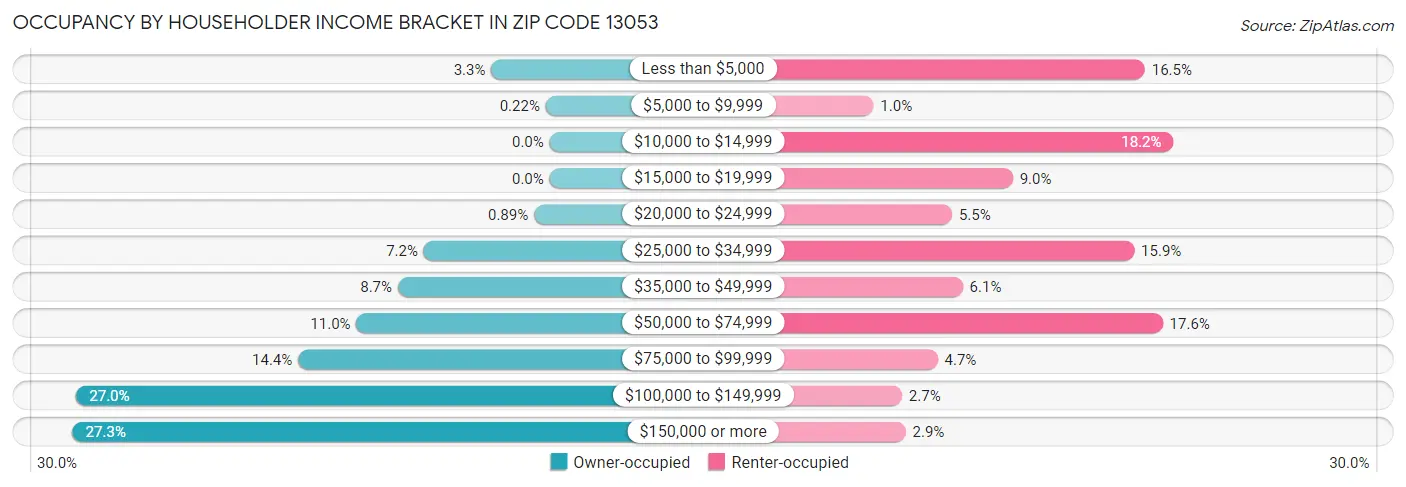 Occupancy by Householder Income Bracket in Zip Code 13053