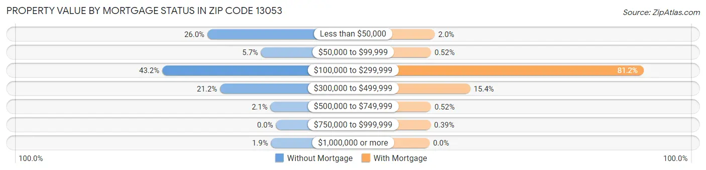 Property Value by Mortgage Status in Zip Code 13053