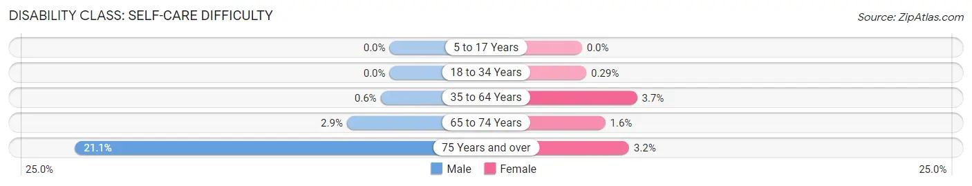 Disability in Zip Code 13053: <span>Self-Care Difficulty</span>