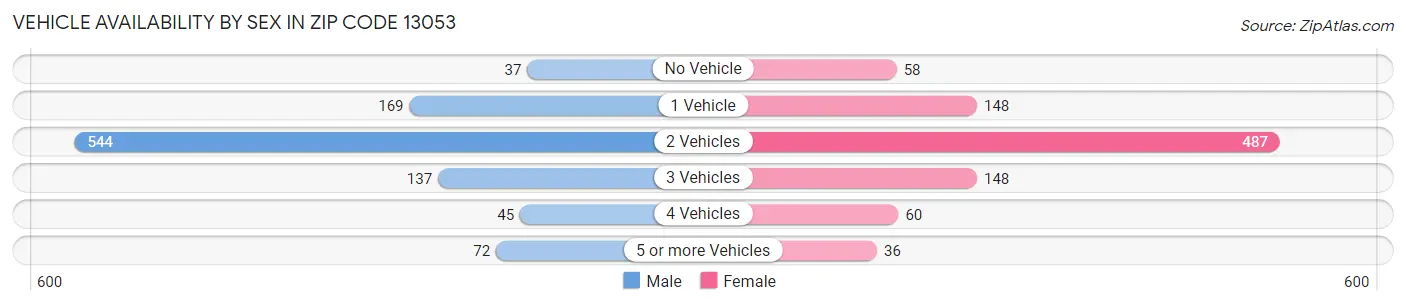 Vehicle Availability by Sex in Zip Code 13053