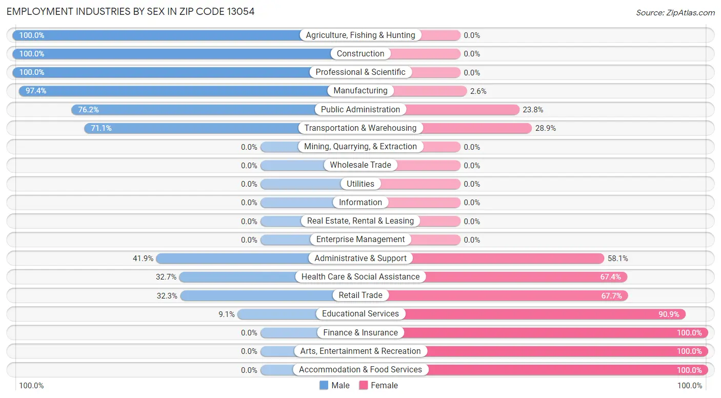 Employment Industries by Sex in Zip Code 13054