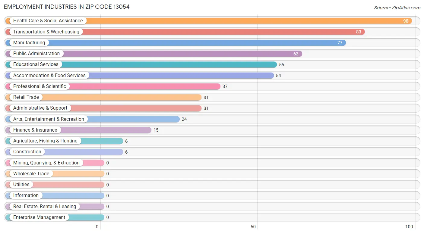 Employment Industries in Zip Code 13054