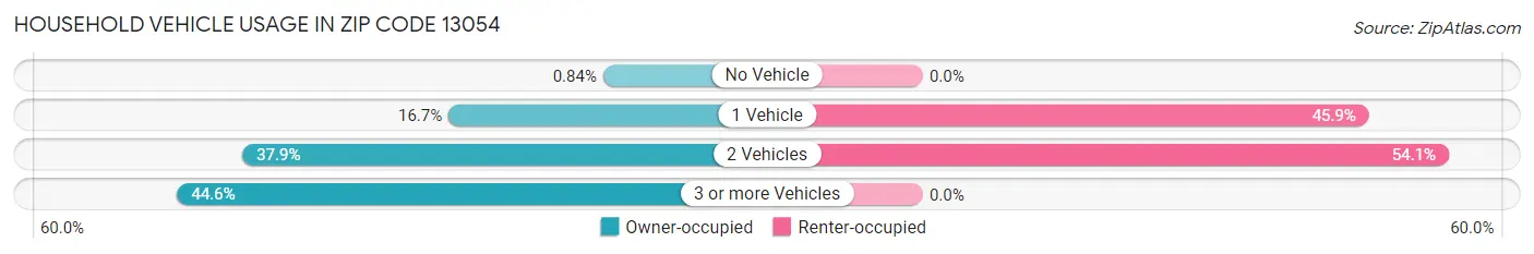 Household Vehicle Usage in Zip Code 13054