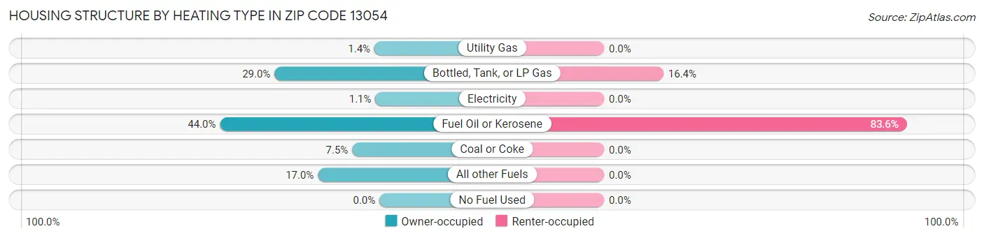 Housing Structure by Heating Type in Zip Code 13054