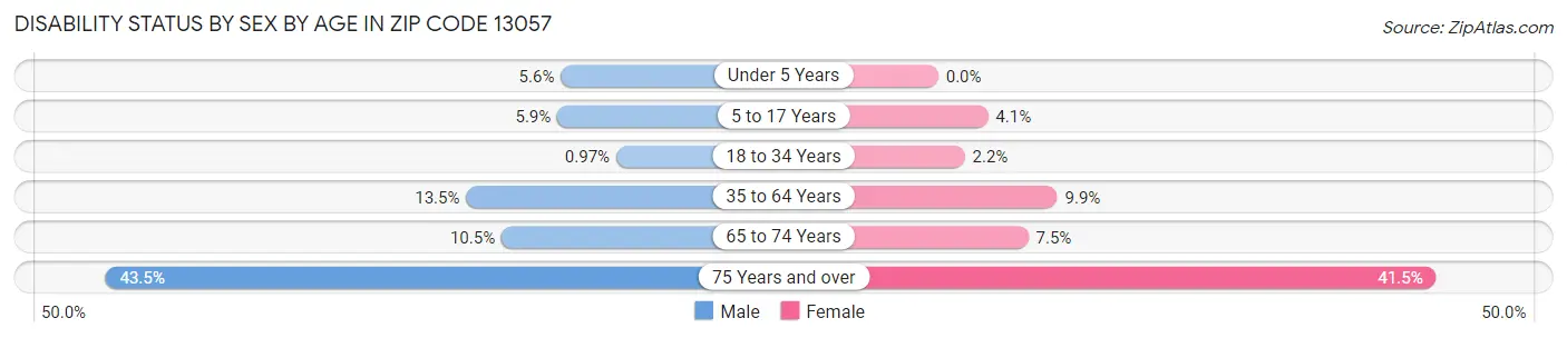 Disability Status by Sex by Age in Zip Code 13057