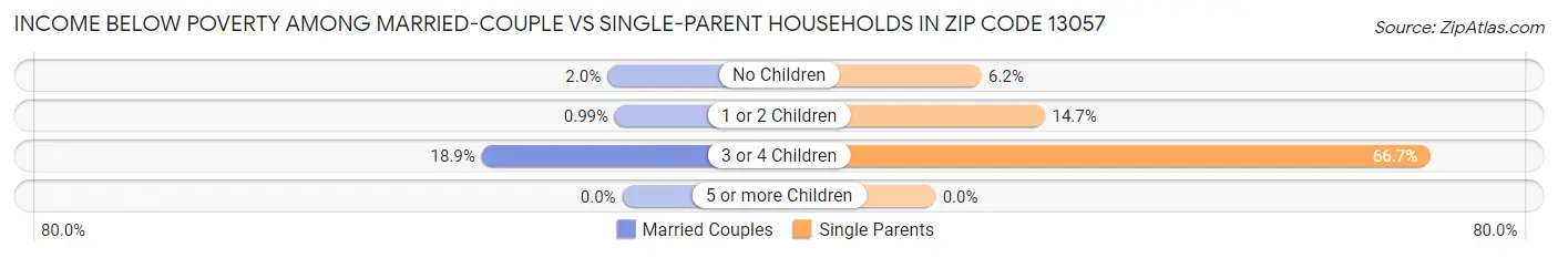 Income Below Poverty Among Married-Couple vs Single-Parent Households in Zip Code 13057