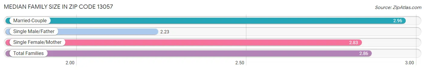 Median Family Size in Zip Code 13057