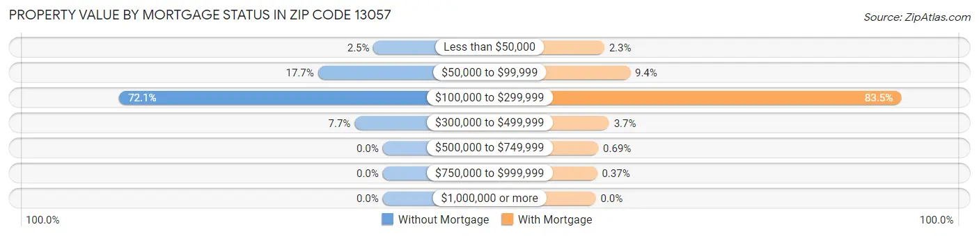 Property Value by Mortgage Status in Zip Code 13057