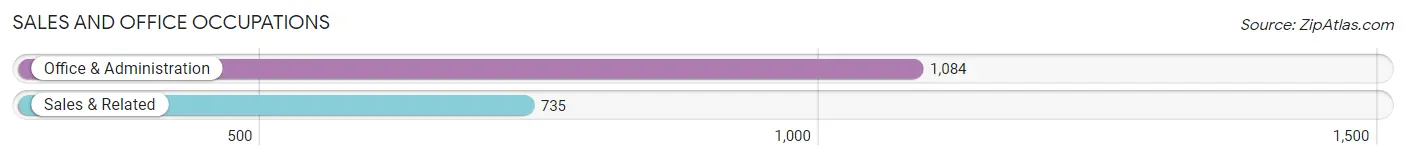 Sales and Office Occupations in Zip Code 13057