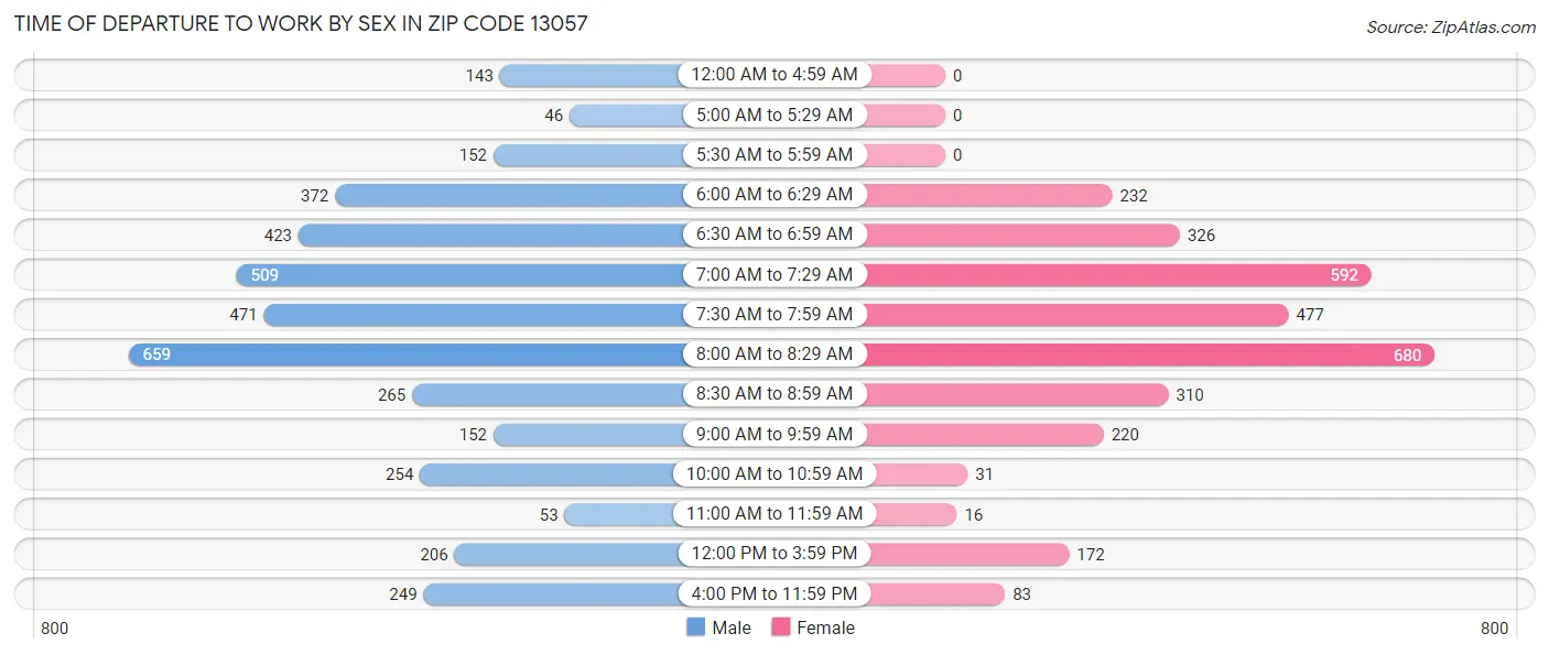 Time of Departure to Work by Sex in Zip Code 13057