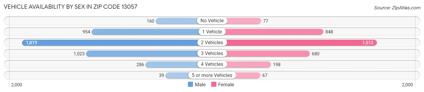 Vehicle Availability by Sex in Zip Code 13057