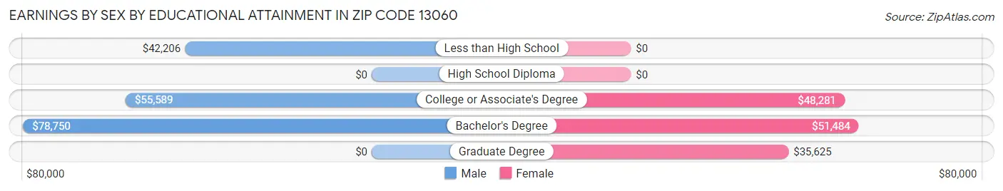 Earnings by Sex by Educational Attainment in Zip Code 13060