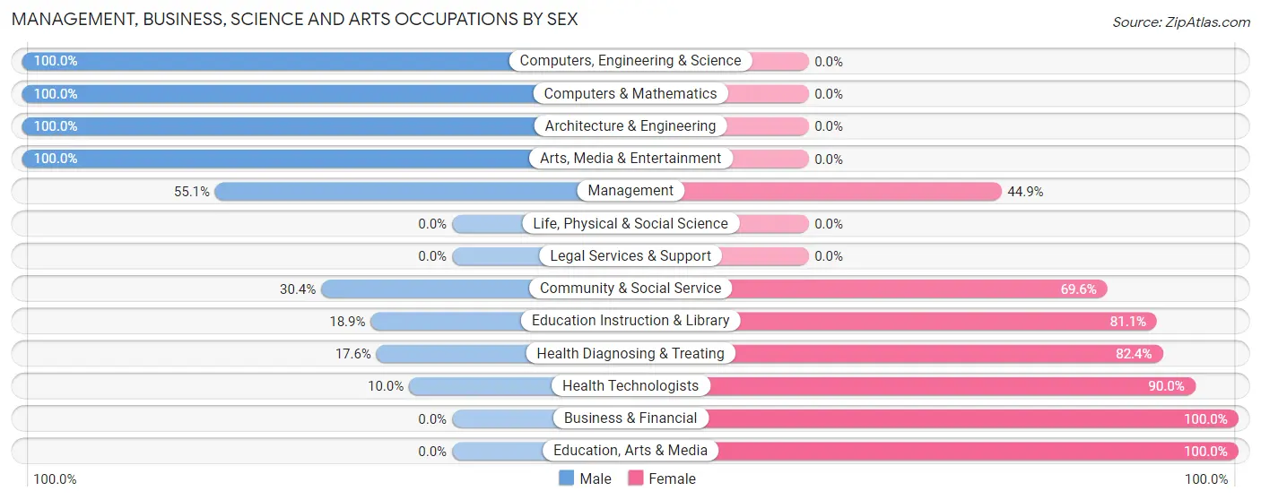 Management, Business, Science and Arts Occupations by Sex in Zip Code 13060