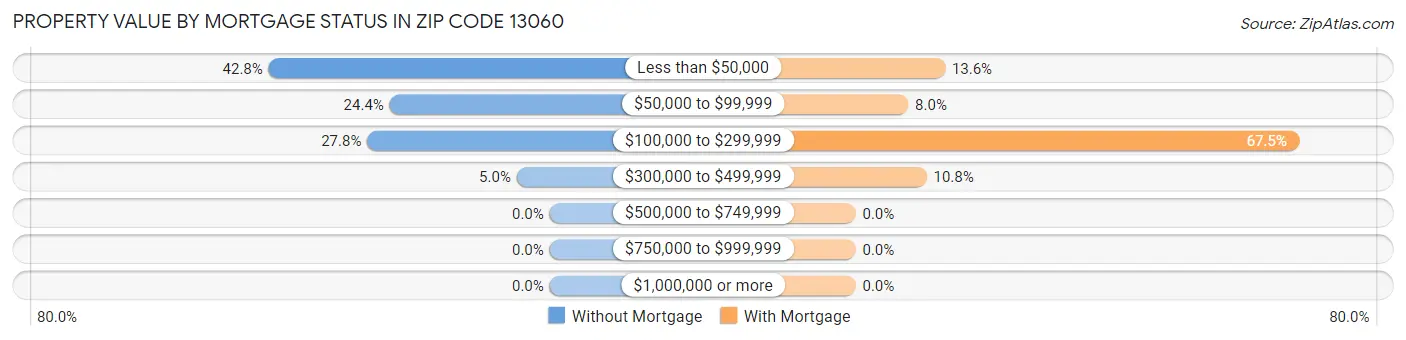 Property Value by Mortgage Status in Zip Code 13060