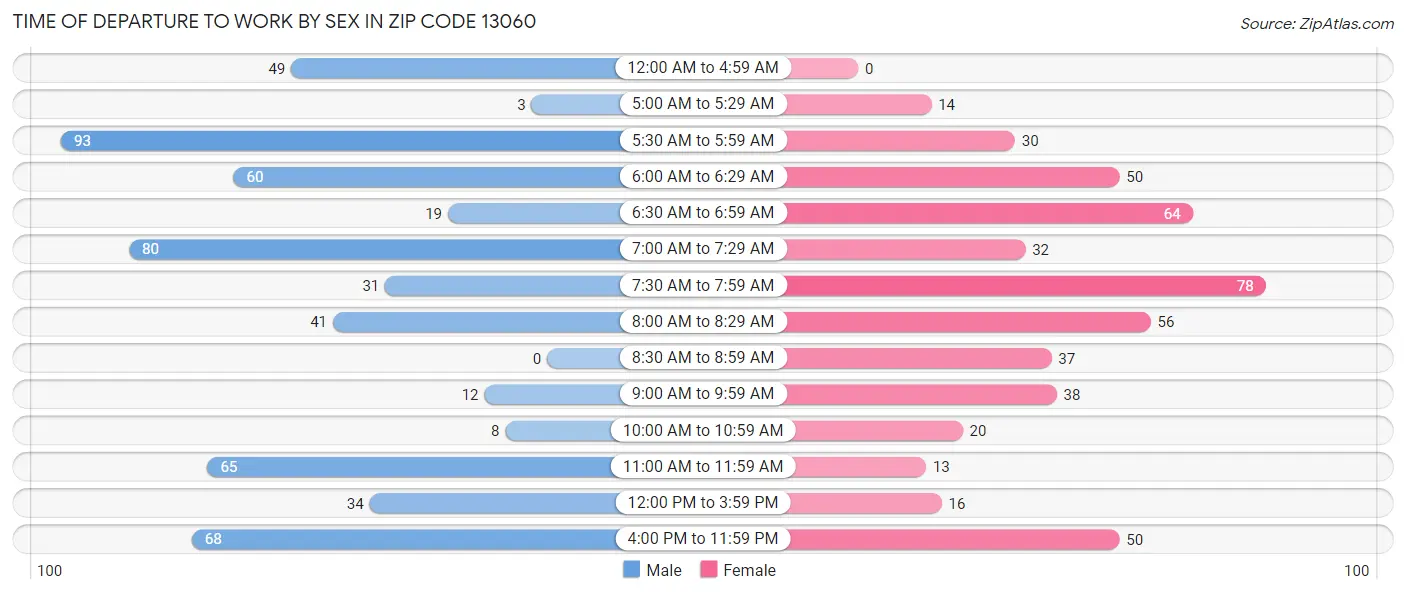 Time of Departure to Work by Sex in Zip Code 13060