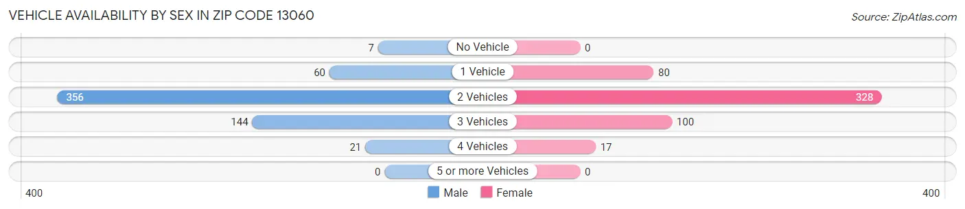 Vehicle Availability by Sex in Zip Code 13060