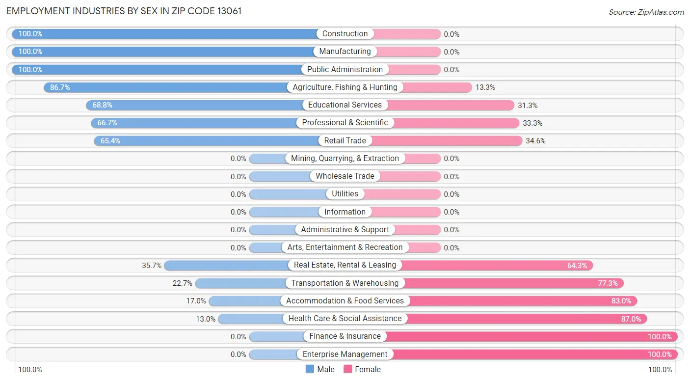 Employment Industries by Sex in Zip Code 13061