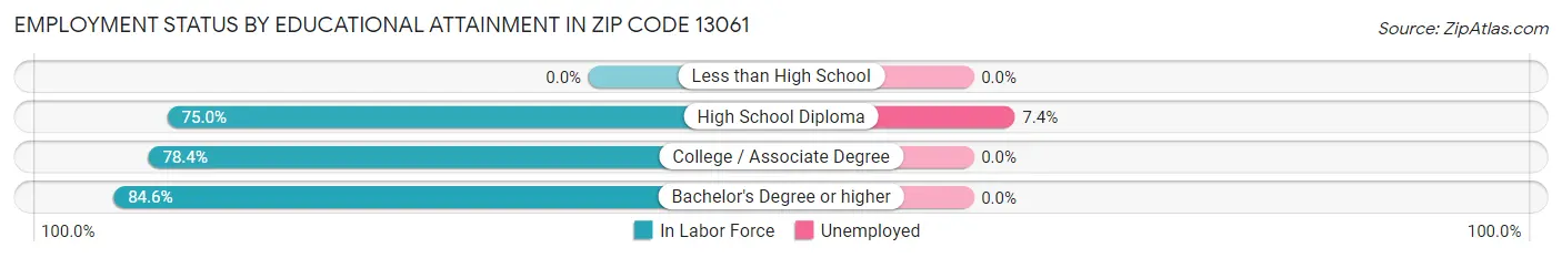 Employment Status by Educational Attainment in Zip Code 13061