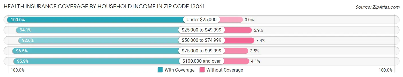 Health Insurance Coverage by Household Income in Zip Code 13061