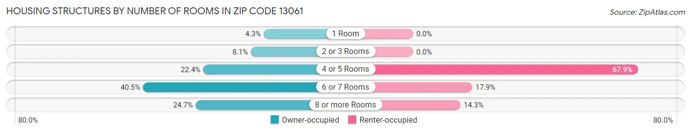 Housing Structures by Number of Rooms in Zip Code 13061