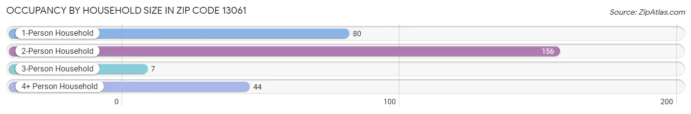 Occupancy by Household Size in Zip Code 13061