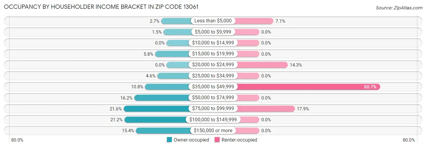 Occupancy by Householder Income Bracket in Zip Code 13061