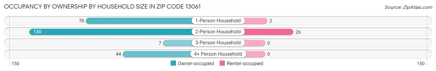 Occupancy by Ownership by Household Size in Zip Code 13061