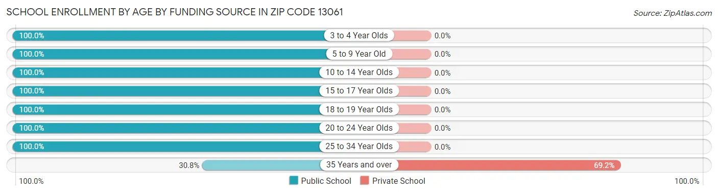 School Enrollment by Age by Funding Source in Zip Code 13061