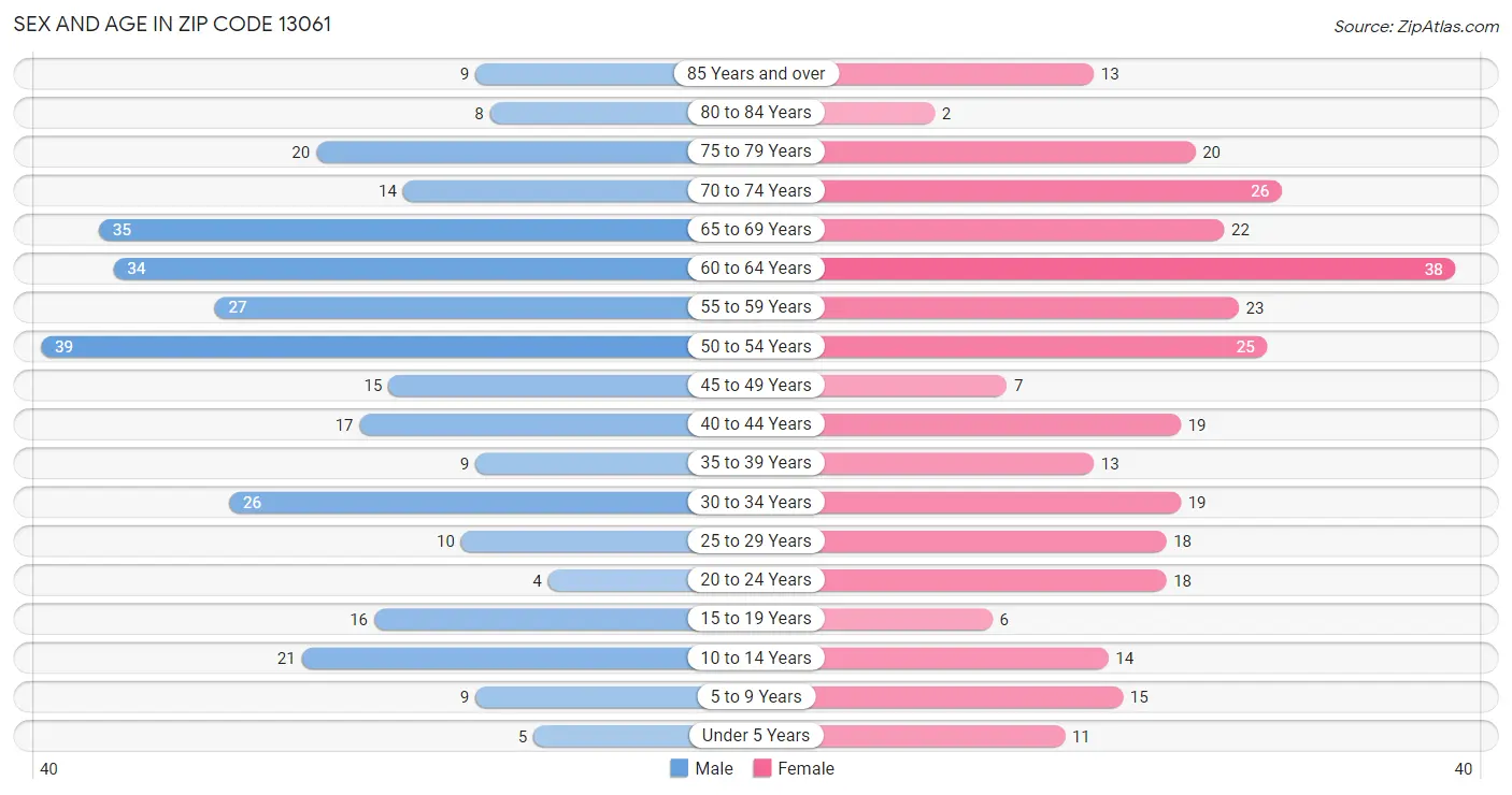 Sex and Age in Zip Code 13061