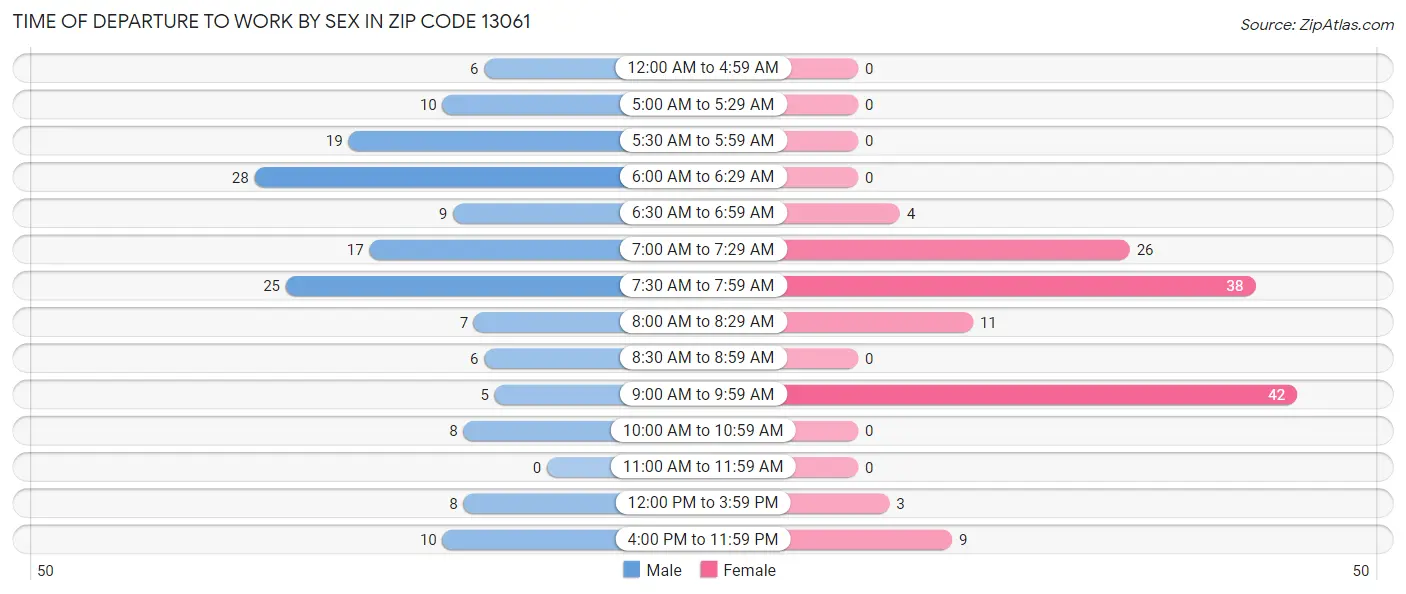 Time of Departure to Work by Sex in Zip Code 13061