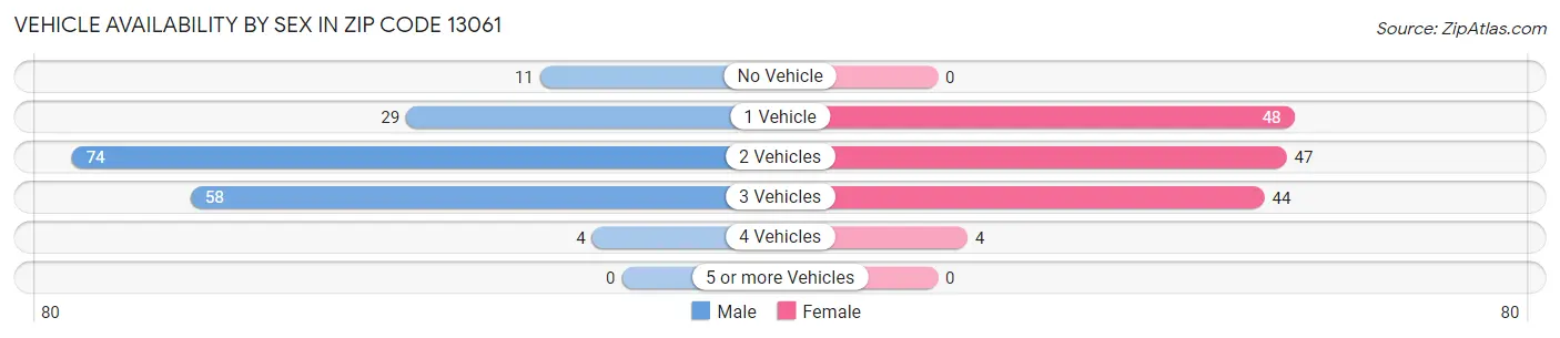 Vehicle Availability by Sex in Zip Code 13061