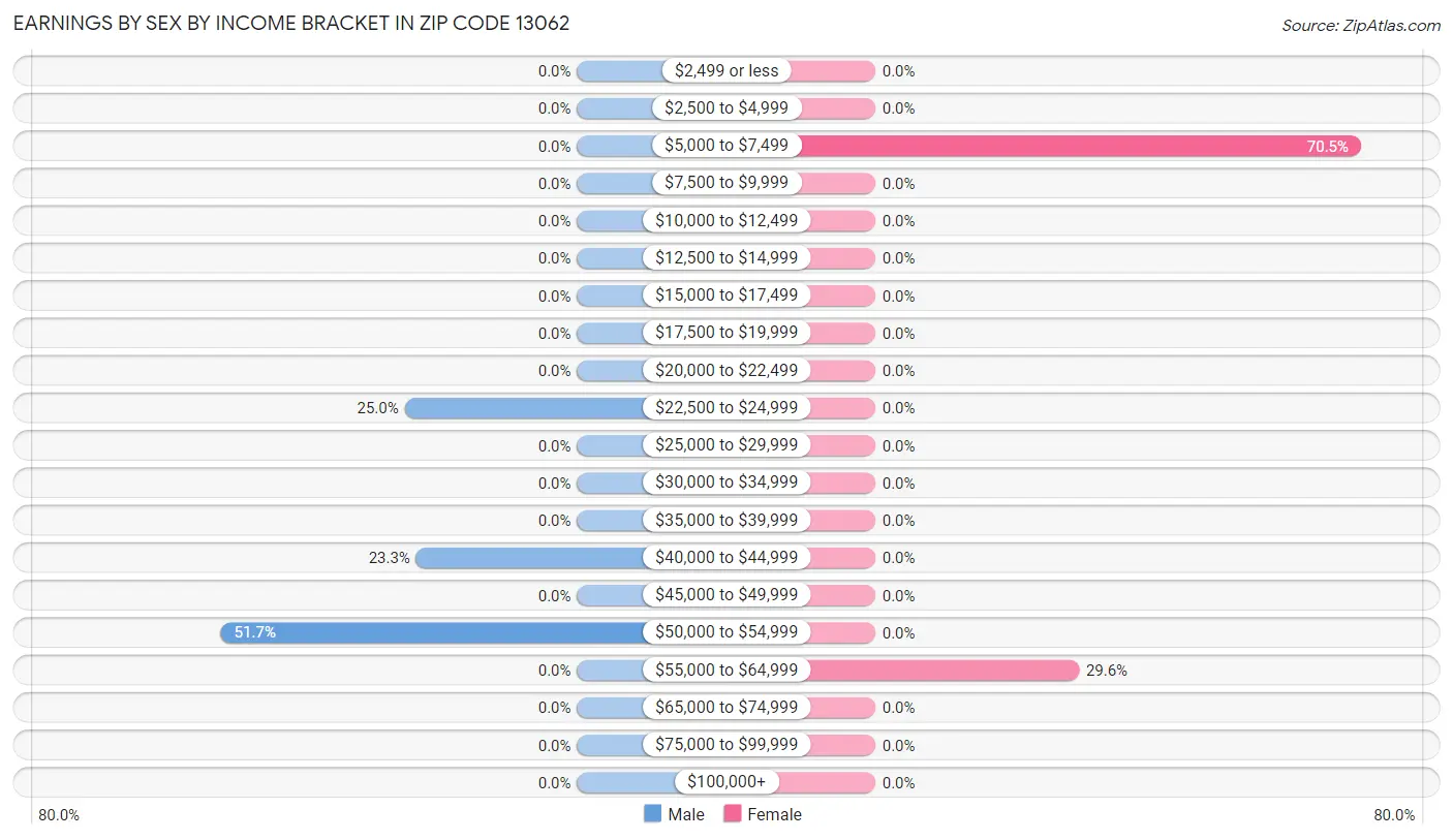 Earnings by Sex by Income Bracket in Zip Code 13062