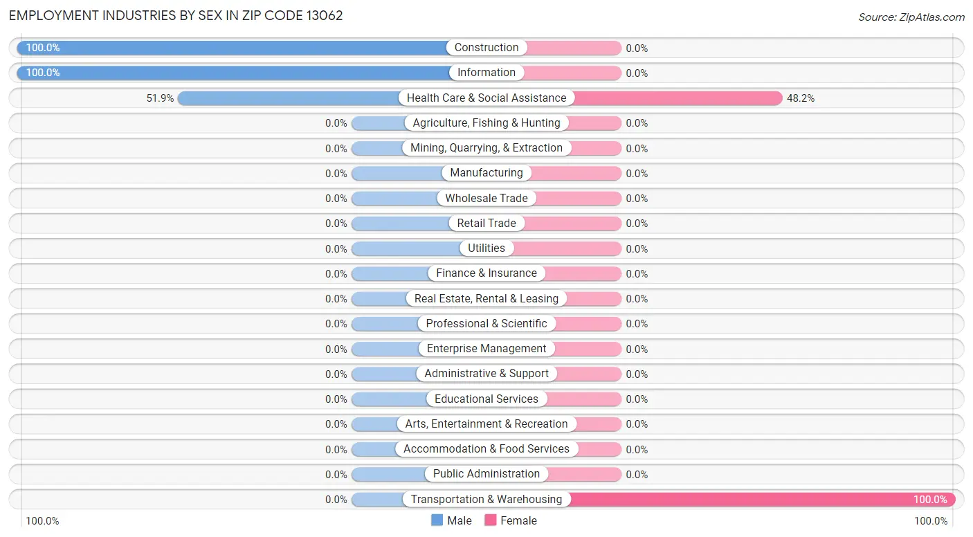 Employment Industries by Sex in Zip Code 13062